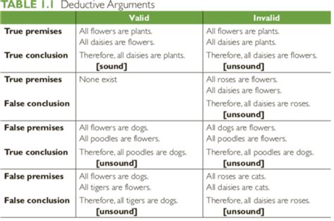 Deductive Valid Argument Example 的图像结果