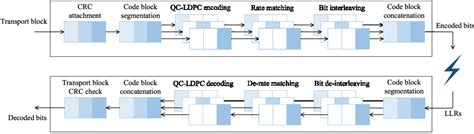 Image result for QC-LDPC Codes Implementation of Encoding