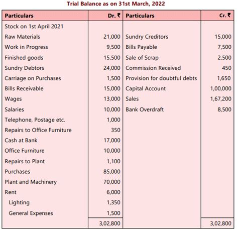 Unit 2: Final Accounts of Manufacturing Entities Chapter Notes ...