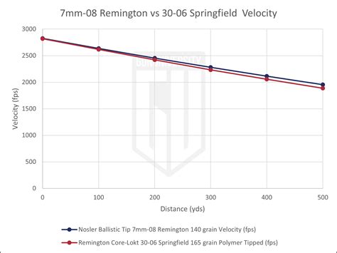 7mm-08 vs. 30-06 Springfield: 2026 Ammo Comparison