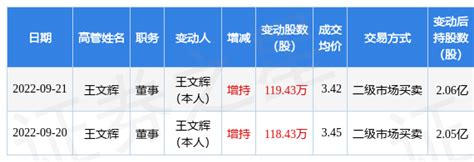 柳钢股份：9月20日至9月21日公司高管王文辉增持公司股份合计237.86万股_股票频道_证券之星