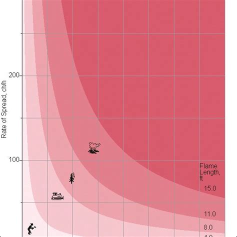 Image result for Fire Behavior Characteristics Chart