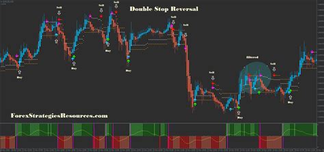 Double Stop Reversal - Forex Strategies - Forex Resources - Forex ...
