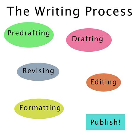 Image result for Writing Processes