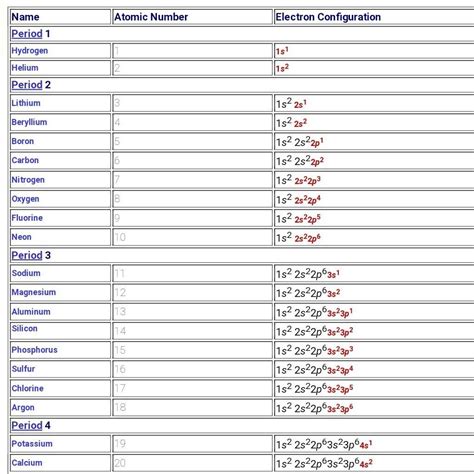 electronic configuration from 1 to 20 - Brainly.in