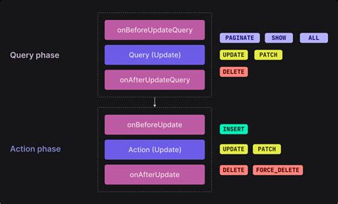 Image result for Using Hooks How to Delete and Edit API