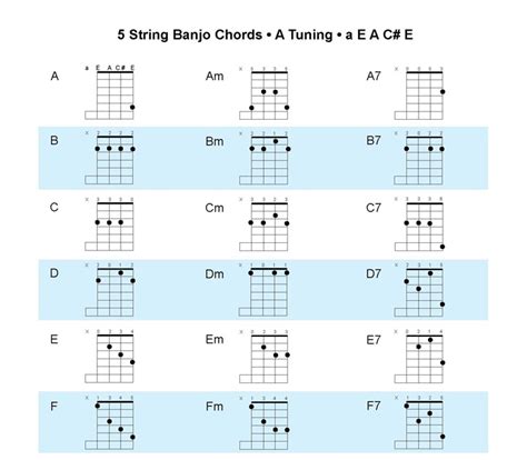 Image result for 5 String Banjo Note Chart