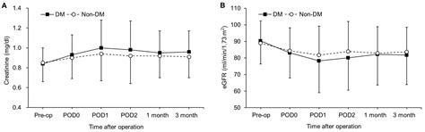 Effect of Diabetes Mellitus on Acute Kidney Injury after Minimally ...