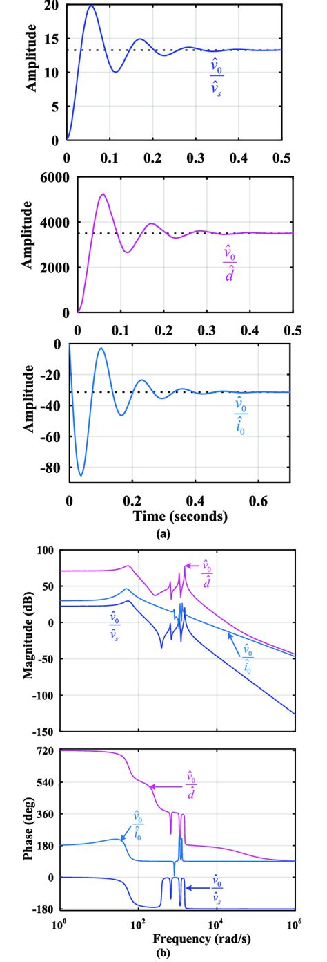 Image result for Step Function Bode Plot