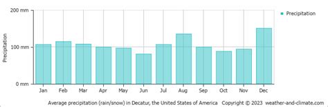 Image result for Decatur Georgia Weather