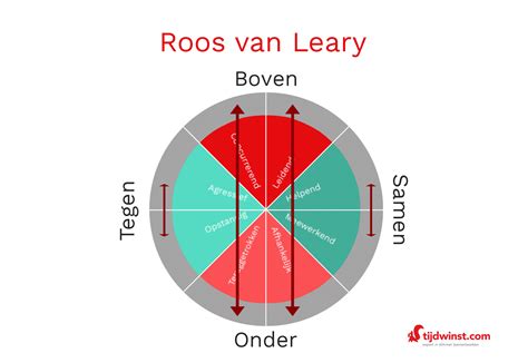 Gesprekken beïnvloeden met de Roos van Leary | Tijdwinst