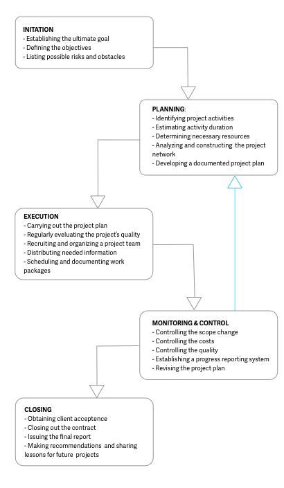 Image result for Project Management Tutorial
