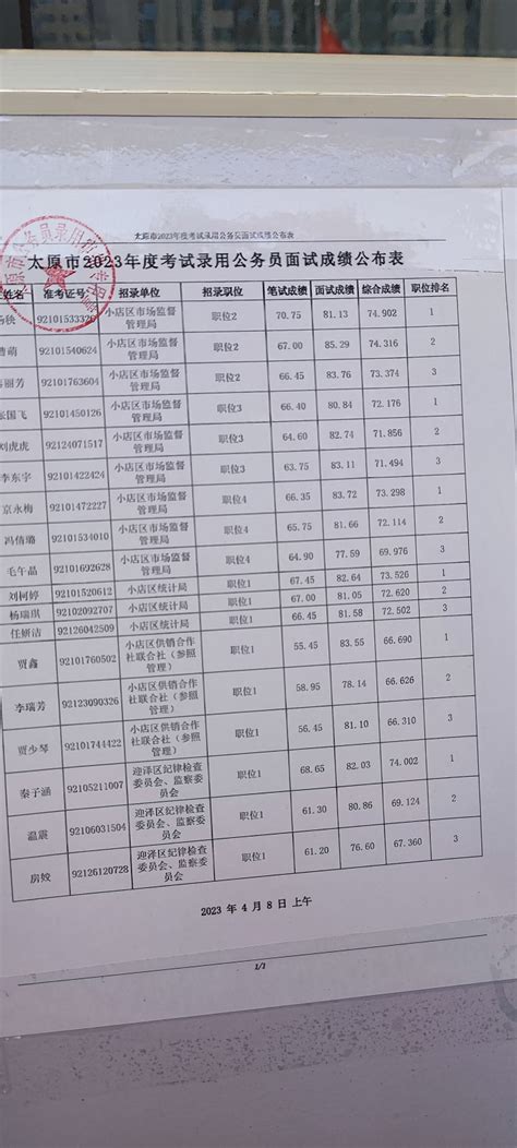 2023年度太原市考试录用公务员面试成绩公布表（4.8上午）_山西公务员考试网_华图教育