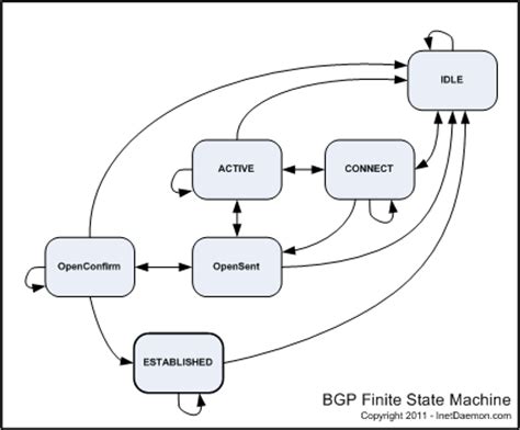 BGP Finite State Model - InetDaemon