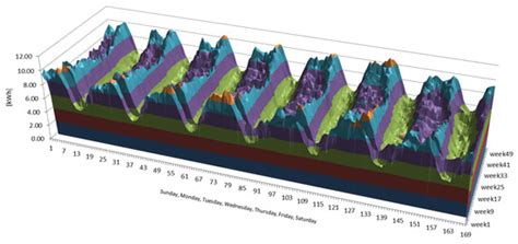 Residential Short-Term Load Forecasting during Atypical Consumption ...