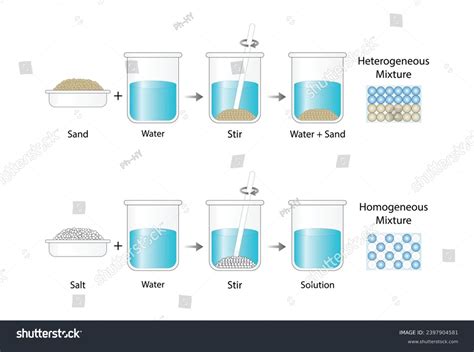 Image result for Heterogeneous Mixture Examples