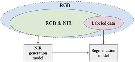 Generation of the NIR Spectral Band for Satellite Images with ...