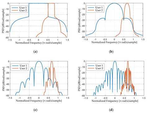 Polynomial Cancellation Coded DFT-s-OFDM for Low-PAPR Uplink Signaling