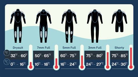 Wetsuit Temperature Guide - a guide for choosing the right wetsuit | Scuba