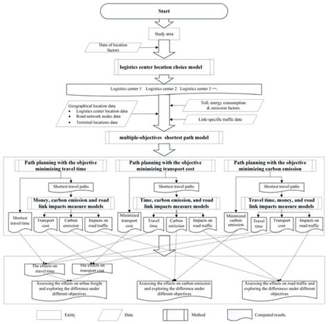 Evaluating the Effects of Logistics Center Location: An Analytical ...