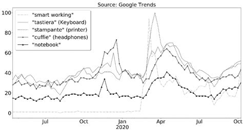 Working from Home in Italy during COVID-19 Lockdown: A Survey to Assess ...