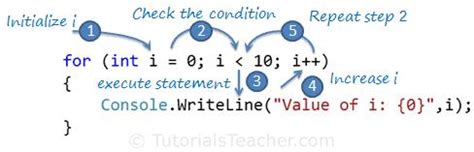 C# Code Loop Statement 的图像结果