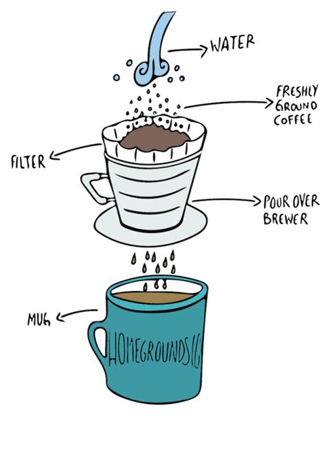 Image result for Pour Over Coffee Method