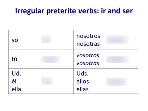 Preterite Tense- IR and SER Verb Endings Diagram | Quizlet