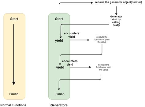 Image result for JavaScript Generators Projects