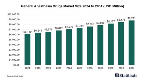 General Anesthesia Drugs Market- Size and Growth | USD 8,791 Mn by 2034