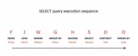 Image result for SQL Tutorial by Sandeep Parthasarathy