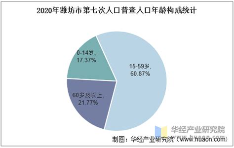 2010-2020年潍坊市人口数量、人口年龄构成及城乡人口结构统计分析_地区宏观数据频道-华经情报网