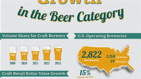 A Cold One For Everyone: Craft Beer Sales Surged In 2013 : The Salt : NPR