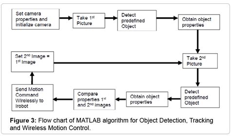 Image result for Algorithm Model Matlab