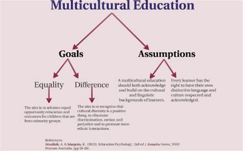 Image result for 7 Principles of Multicultural Education