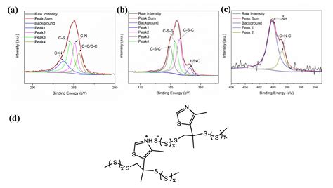 Inverse Vulcanization of a Natural Monoene with Sulfur as Sustainable ...