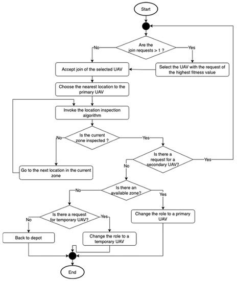 Autonomous Multi-UAV Path Planning in Pipe Inspection Missions Based on ...