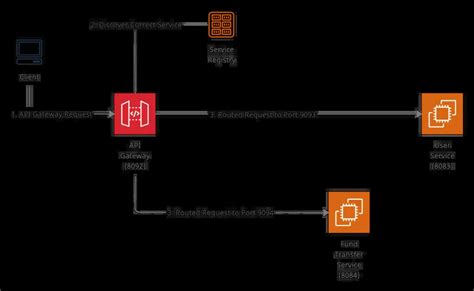 Image result for API Gateway