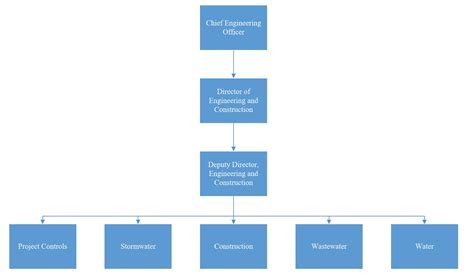 Chief Engineer System Orgnization Structure 的图像结果