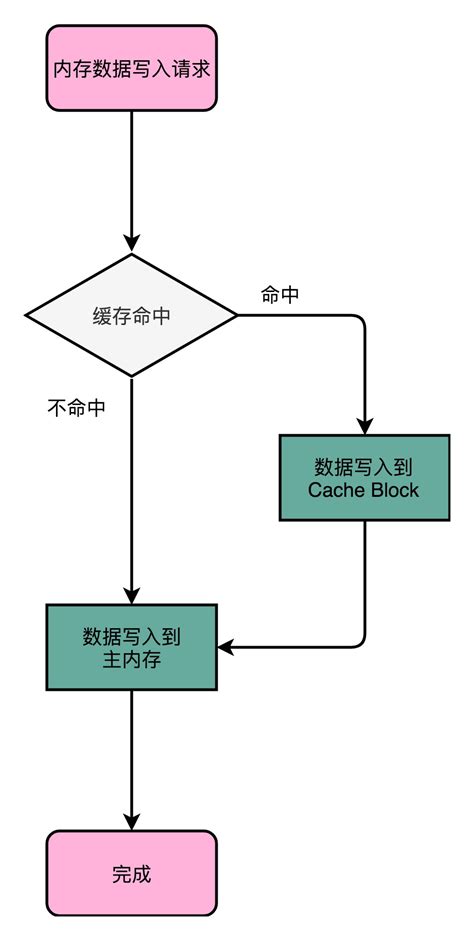 深入理解 cache 对写好代码至关重要_things