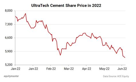Why cement stocks are falling