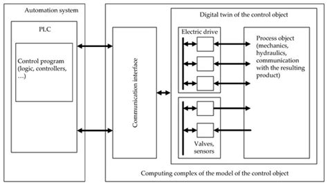 Substantiating and Implementing Concept of Digital Twins for Virtual ...