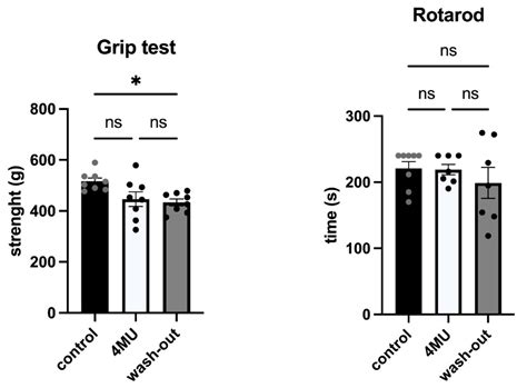 4-Methylumbeliferone Treatment at a Dose of 1.2 g/kg/Day Is Safe for ...