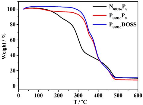 The Tribological Properties of Low-Sulfur and Low-Phosphorus Halogen ...