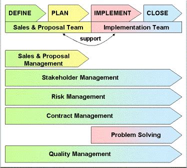 Image result for Management and Support Processes Project Management