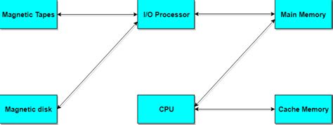 Computer Memory Organization 的图像结果