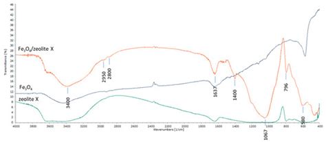 A Study on Magnetic Removal of Hexavalent Chromium from Aqueous ...
