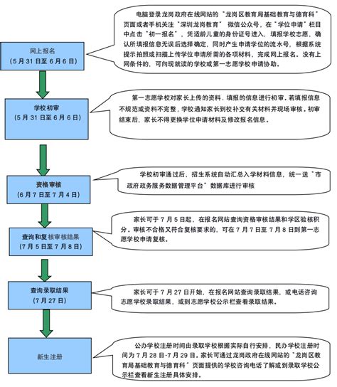 龙岗区+坪山区2022年小一/初一学位申请全攻略!_深圳市_学区_家长