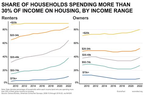 Percentage Of Income For Housing