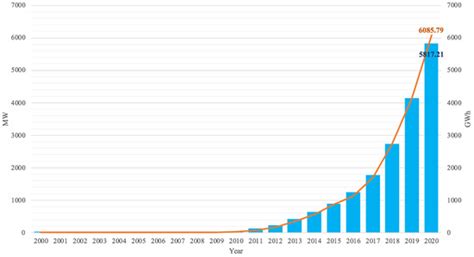 The Investability of PV Systems under Descending Feed-In Tariffs ...